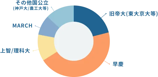 ココロミルは3人に2人(66%)は旧帝大/早慶卒の講師